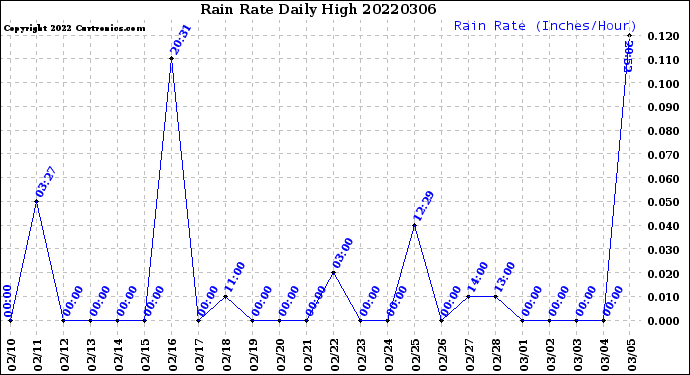 Milwaukee Weather Rain Rate<br>Daily High
