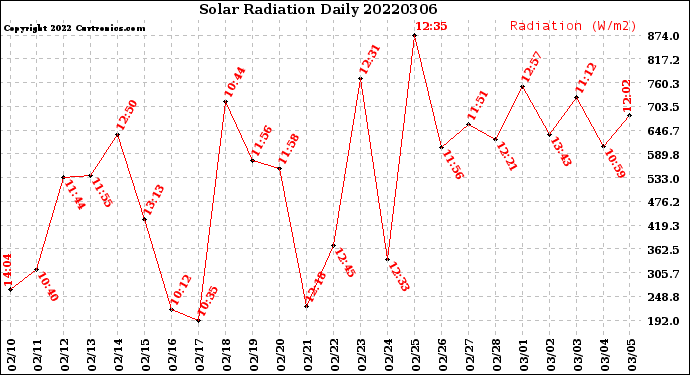 Milwaukee Weather Solar Radiation<br>Daily