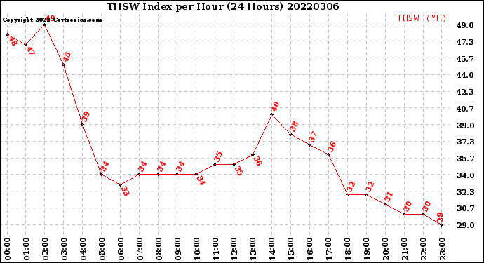 Milwaukee Weather THSW Index<br>per Hour<br>(24 Hours)