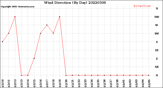 Milwaukee Weather Wind Direction<br>(By Day)