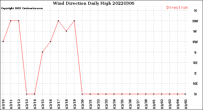 Milwaukee Weather Wind Direction<br>Daily High