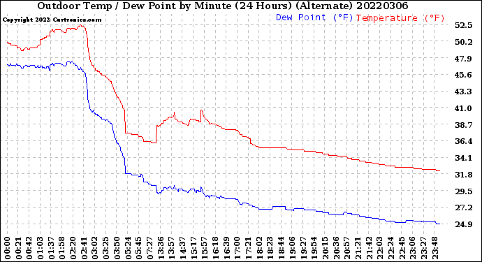 Milwaukee Weather Outdoor Temp / Dew Point<br>by Minute<br>(24 Hours) (Alternate)