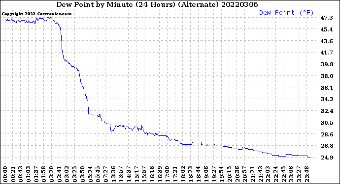 Milwaukee Weather Dew Point<br>by Minute<br>(24 Hours) (Alternate)