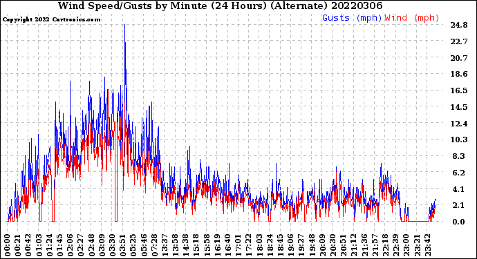 Milwaukee Weather Wind Speed/Gusts<br>by Minute<br>(24 Hours) (Alternate)