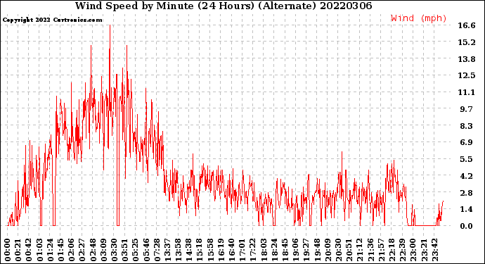 Milwaukee Weather Wind Speed<br>by Minute<br>(24 Hours) (Alternate)