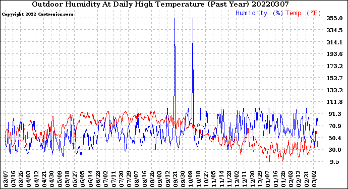 Milwaukee Weather Outdoor Humidity<br>At Daily High<br>Temperature<br>(Past Year)