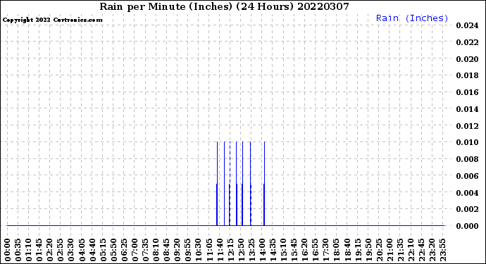 Milwaukee Weather Rain<br>per Minute<br>(Inches)<br>(24 Hours)