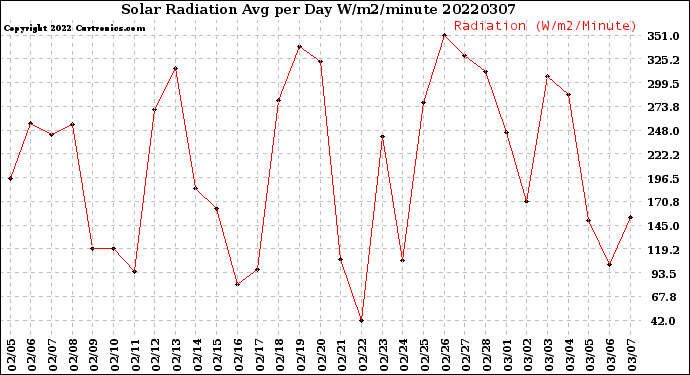 Milwaukee Weather Solar Radiation<br>Avg per Day W/m2/minute