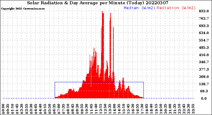 Milwaukee Weather Solar Radiation<br>& Day Average<br>per Minute<br>(Today)