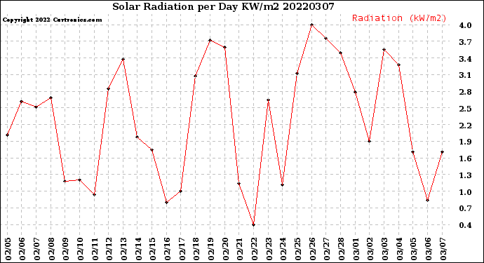 Milwaukee Weather Solar Radiation<br>per Day KW/m2