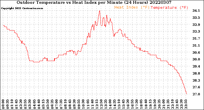 Milwaukee Weather Outdoor Temperature<br>vs Heat Index<br>per Minute<br>(24 Hours)