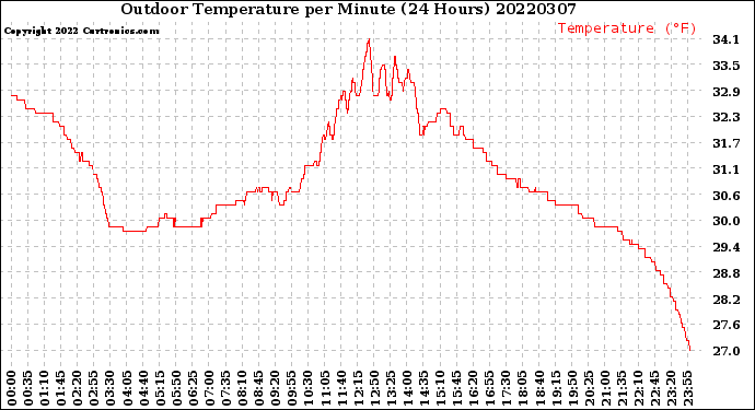 Milwaukee Weather Outdoor Temperature<br>per Minute<br>(24 Hours)