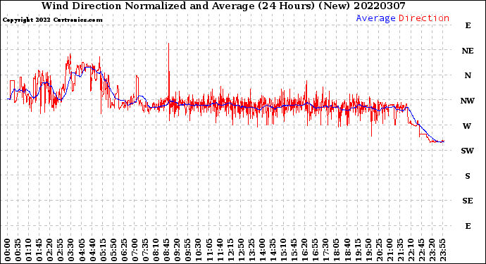 Milwaukee Weather Wind Direction<br>Normalized and Average<br>(24 Hours) (New)