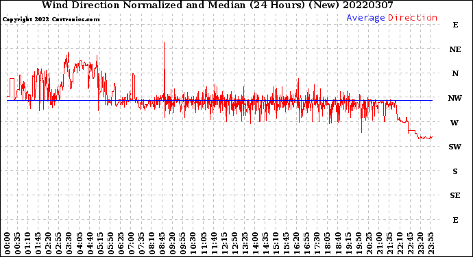 Milwaukee Weather Wind Direction<br>Normalized and Median<br>(24 Hours) (New)