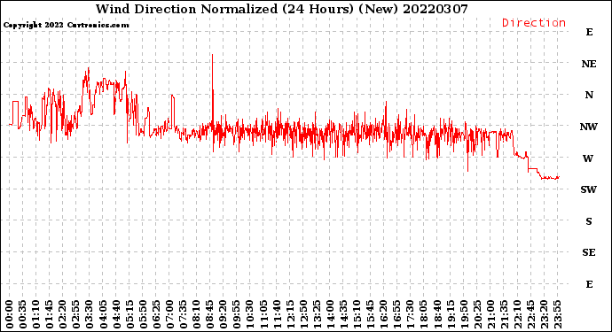 Milwaukee Weather Wind Direction<br>Normalized<br>(24 Hours) (New)
