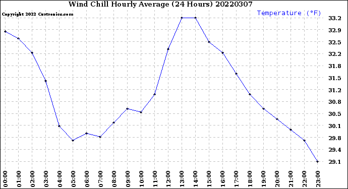 Milwaukee Weather Wind Chill<br>Hourly Average<br>(24 Hours)