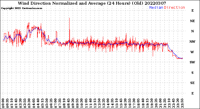 Milwaukee Weather Wind Direction<br>Normalized and Average<br>(24 Hours) (Old)