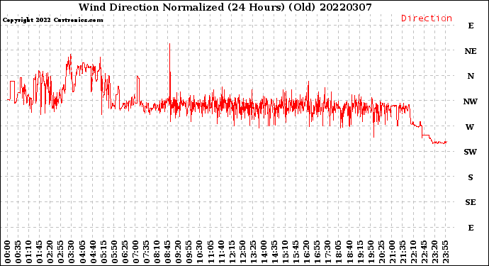 Milwaukee Weather Wind Direction<br>Normalized<br>(24 Hours) (Old)