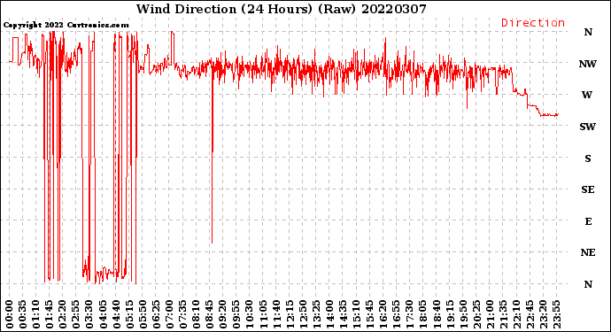 Milwaukee Weather Wind Direction<br>(24 Hours) (Raw)
