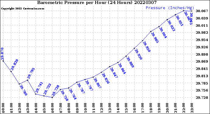 Milwaukee Weather Barometric Pressure<br>per Hour<br>(24 Hours)