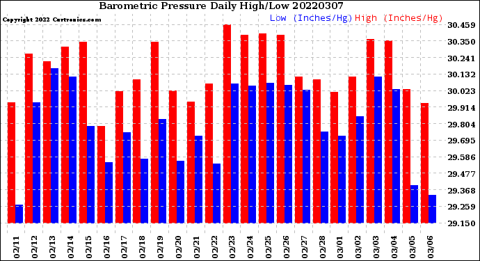 Milwaukee Weather Barometric Pressure<br>Daily High/Low