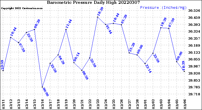 Milwaukee Weather Barometric Pressure<br>Daily High