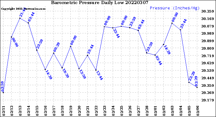 Milwaukee Weather Barometric Pressure<br>Daily Low