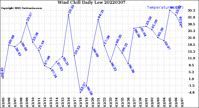 Milwaukee Weather Wind Chill<br>Daily Low