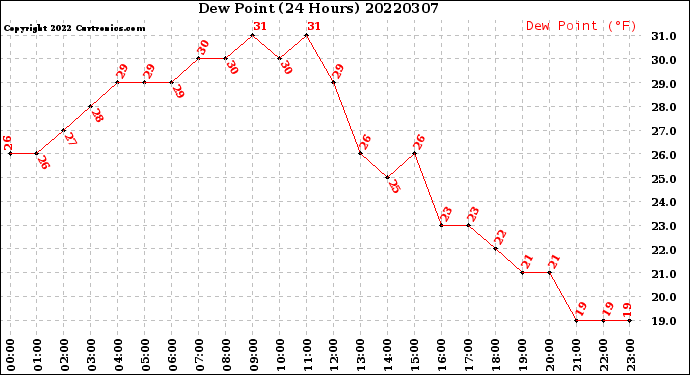 Milwaukee Weather Dew Point<br>(24 Hours)