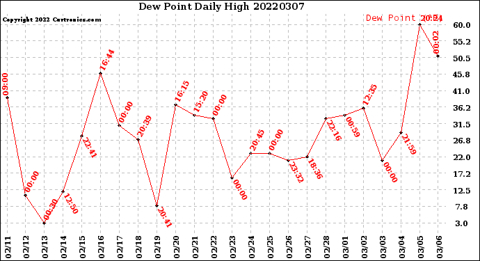 Milwaukee Weather Dew Point<br>Daily High