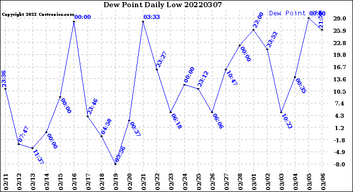 Milwaukee Weather Dew Point<br>Daily Low