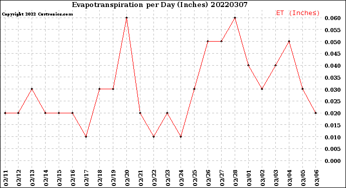 Milwaukee Weather Evapotranspiration<br>per Day (Inches)