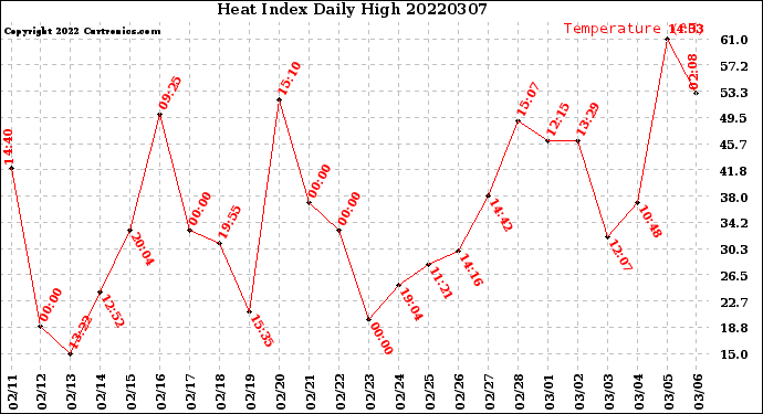 Milwaukee Weather Heat Index<br>Daily High