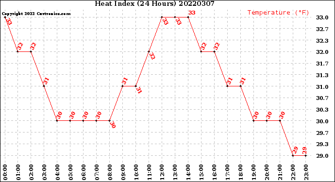 Milwaukee Weather Heat Index<br>(24 Hours)
