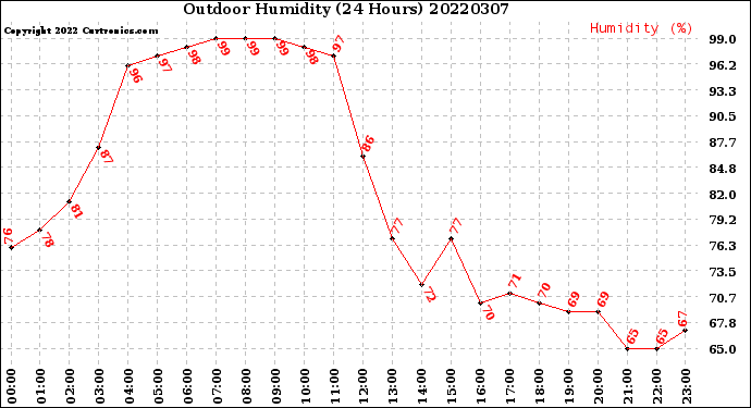 Milwaukee Weather Outdoor Humidity<br>(24 Hours)