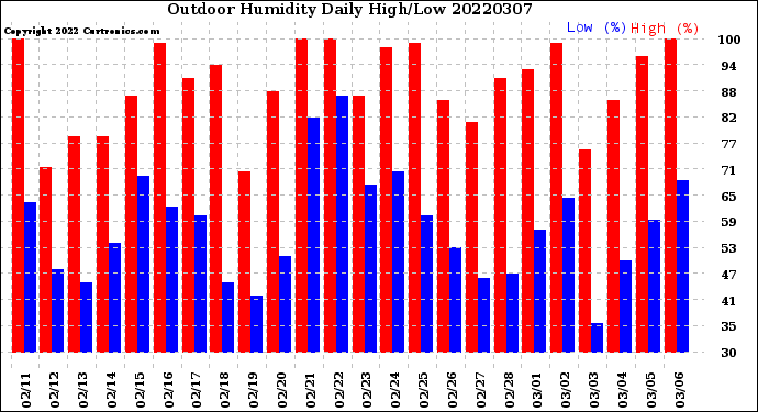 Milwaukee Weather Outdoor Humidity<br>Daily High/Low