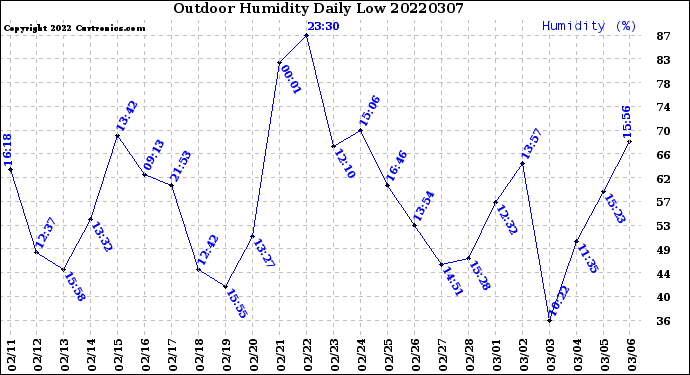 Milwaukee Weather Outdoor Humidity<br>Daily Low