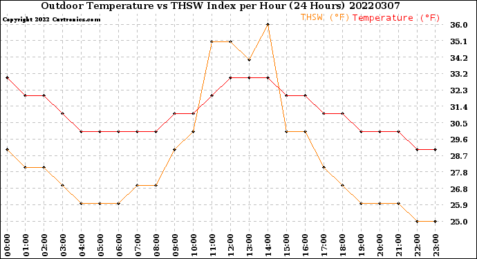 Milwaukee Weather Outdoor Temperature<br>vs THSW Index<br>per Hour<br>(24 Hours)