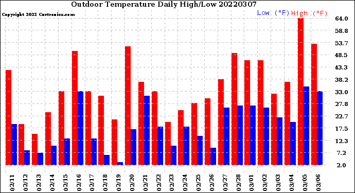 Milwaukee Weather Outdoor Temperature<br>Daily High/Low