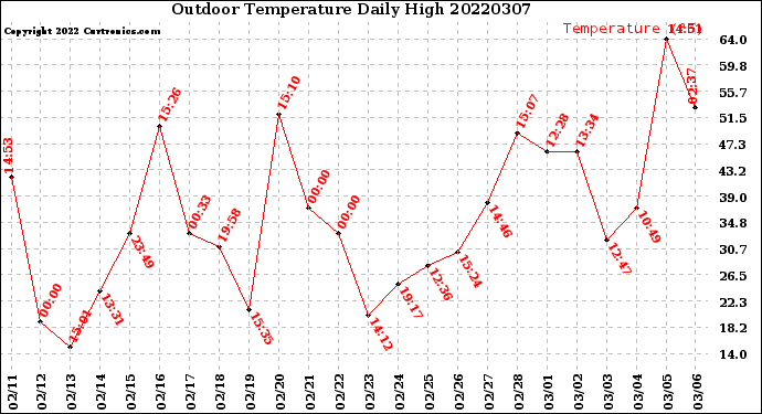 Milwaukee Weather Outdoor Temperature<br>Daily High