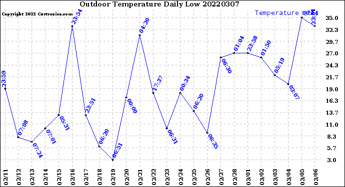 Milwaukee Weather Outdoor Temperature<br>Daily Low