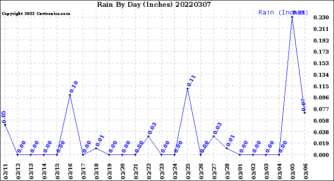 Milwaukee Weather Rain<br>By Day<br>(Inches)