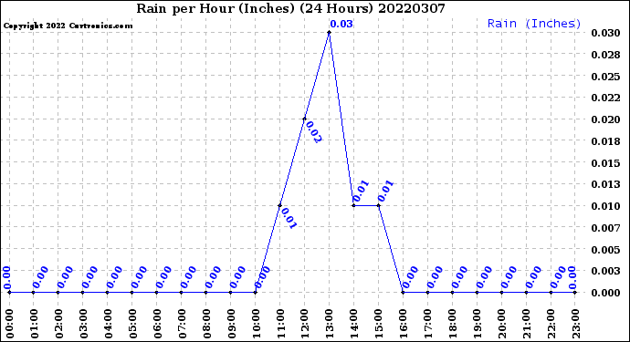 Milwaukee Weather Rain<br>per Hour<br>(Inches)<br>(24 Hours)