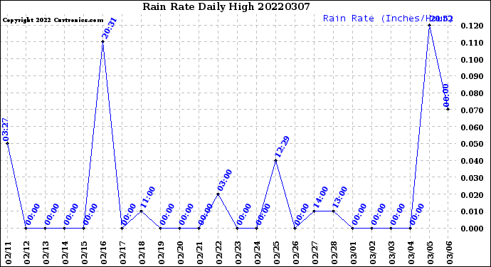 Milwaukee Weather Rain Rate<br>Daily High