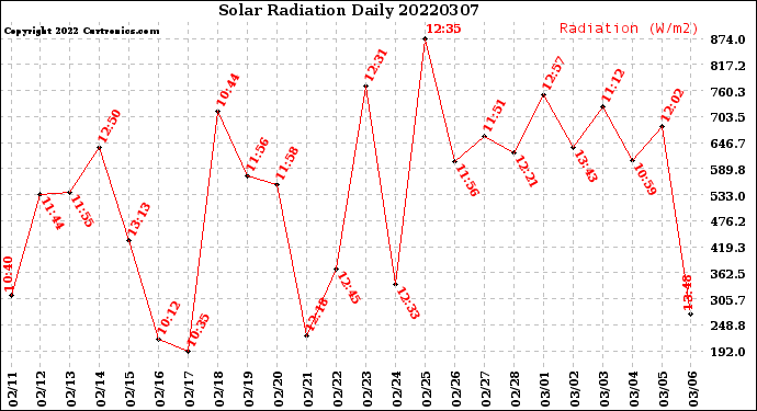 Milwaukee Weather Solar Radiation<br>Daily