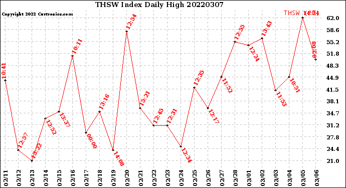 Milwaukee Weather THSW Index<br>Daily High