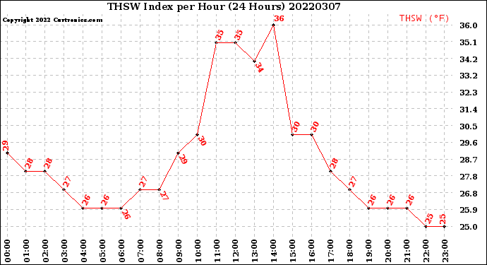 Milwaukee Weather THSW Index<br>per Hour<br>(24 Hours)