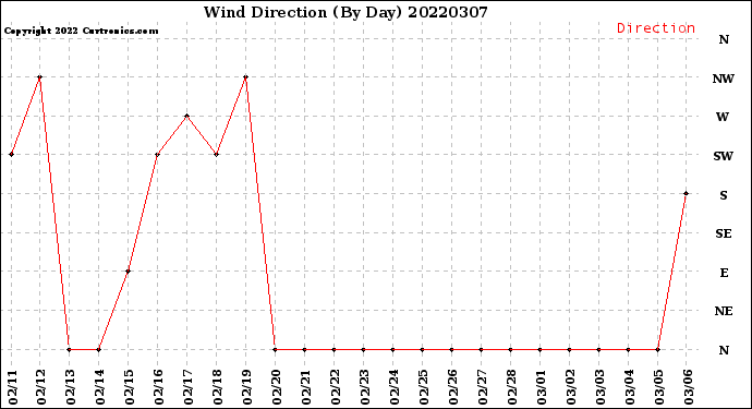 Milwaukee Weather Wind Direction<br>(By Day)