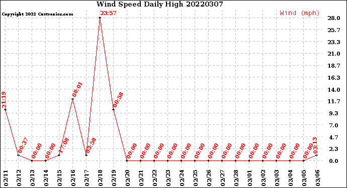 Milwaukee Weather Wind Speed<br>Daily High