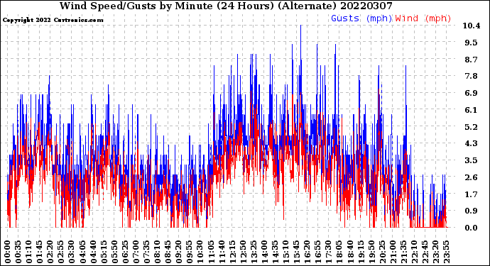 Milwaukee Weather Wind Speed/Gusts<br>by Minute<br>(24 Hours) (Alternate)